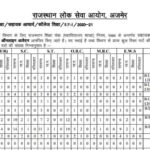 rpsc assistant professor vacancy
